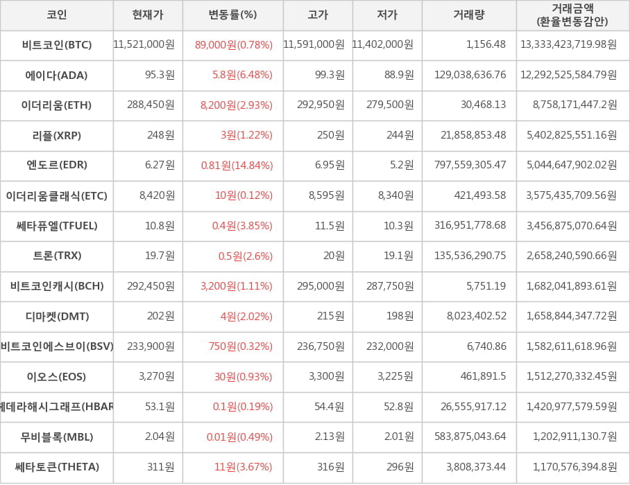 비트코인, 에이다, 이더리움, 리플, 엔도르, 이더리움클래식, 쎄타퓨엘, 트론, 비트코인캐시, 디마켓, 비트코인에스브이, 이오스, 헤데라해시그래프, 무비블록, 쎄타토큰