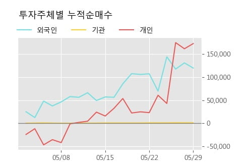 '비티원' 5% 이상 상승, 단기·중기 이평선 정배열로 상승세