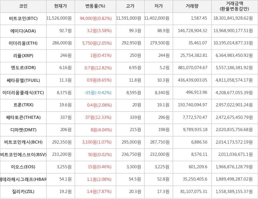 비트코인, 에이다, 이더리움, 리플, 엔도르, 쎄타퓨엘, 이더리움클래식, 트론, 쎄타토큰, 디마켓, 비트코인캐시, 비트코인에스브이, 이오스, 헤데라해시그래프, 질리카