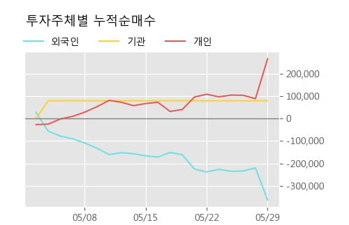 'KC코트렐' 5% 이상 상승, 단기·중기 이평선 정배열로 상승세