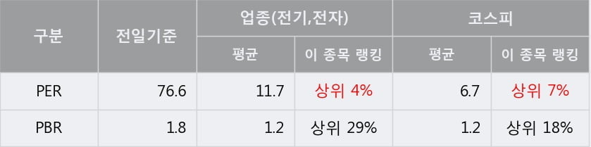 '신성이엔지' 5% 이상 상승, 단기·중기 이평선 정배열로 상승세