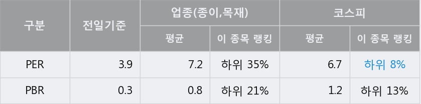 '한국수출포장' 5% 이상 상승, 전일 종가 기준 PER 3.9배, PBR 0.3배, 저PER