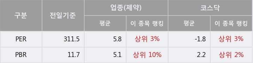 '셀트리온제약' 10% 이상 상승, 단기·중기 이평선 정배열로 상승세