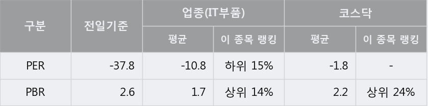 '이그잭스' 10% 이상 상승, 단기·중기 이평선 정배열로 상승세