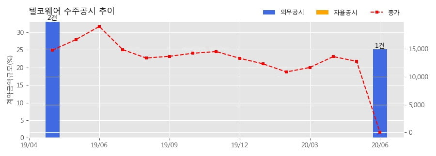 차트