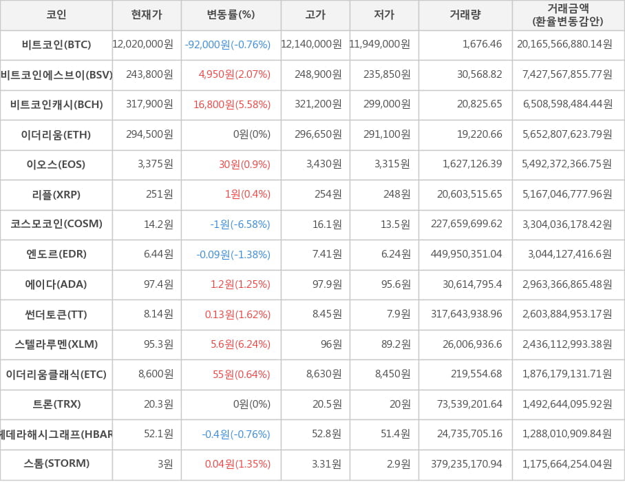 비트코인, 비트코인에스브이, 비트코인캐시, 이더리움, 이오스, 리플, 코스모코인, 엔도르, 에이다, 썬더토큰, 스텔라루멘, 이더리움클래식, 트론, 헤데라해시그래프, 스톰