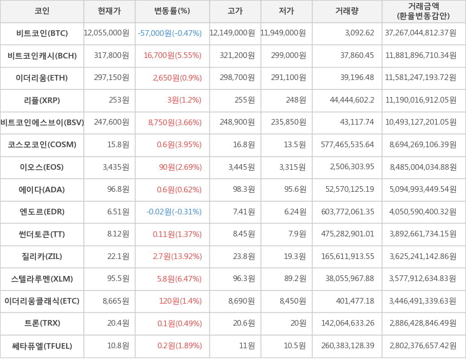 비트코인, 비트코인캐시, 이더리움, 리플, 비트코인에스브이, 코스모코인, 이오스, 에이다, 엔도르, 썬더토큰, 질리카, 스텔라루멘, 이더리움클래식, 트론, 쎄타퓨엘