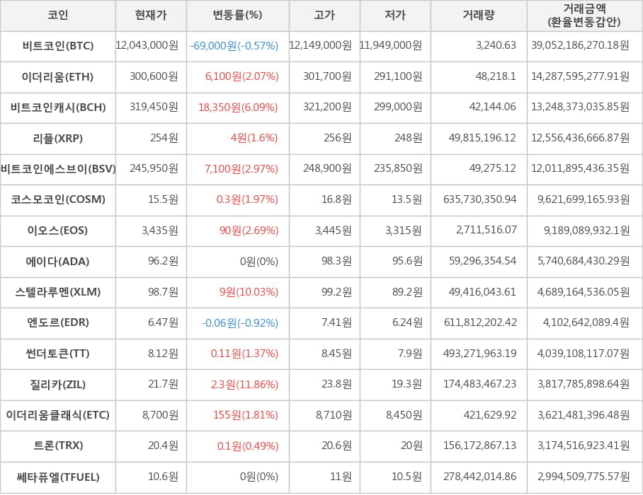 비트코인, 이더리움, 비트코인캐시, 리플, 비트코인에스브이, 코스모코인, 이오스, 에이다, 스텔라루멘, 엔도르, 썬더토큰, 질리카, 이더리움클래식, 트론, 쎄타퓨엘