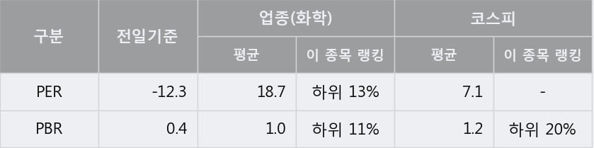 '이수화학' 5% 이상 상승, 주가 반등으로 5일 이평선 넘어섬, 단기 이평선 역배열 구간