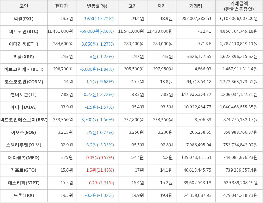 비트코인, 픽셀, 이더리움, 리플, 비트코인캐시, 코스모코인, 썬더토큰, 에이다, 비트코인에스브이, 이오스, 스텔라루멘, 메디블록, 기프토, 에스티피, 트론