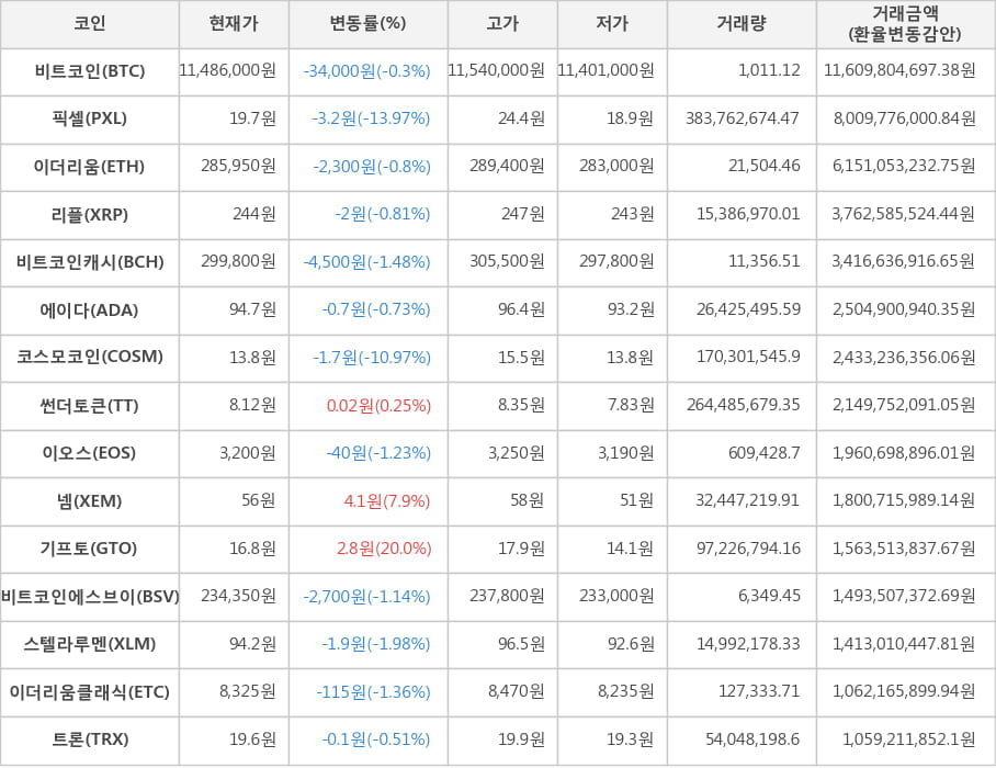 비트코인, 픽셀, 이더리움, 리플, 비트코인캐시, 에이다, 코스모코인, 썬더토큰, 이오스, 넴, 기프토, 비트코인에스브이, 스텔라루멘, 이더리움클래식, 트론