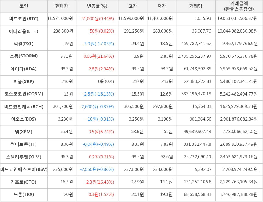 비트코인, 이더리움, 픽셀, 스톰, 에이다, 리플, 코스모코인, 비트코인캐시, 이오스, 넴, 썬더토큰, 스텔라루멘, 비트코인에스브이, 기프토, 트론