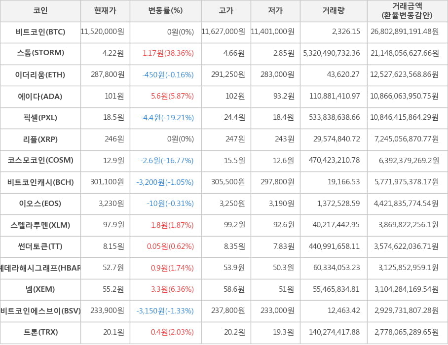 비트코인, 스톰, 이더리움, 에이다, 픽셀, 리플, 코스모코인, 비트코인캐시, 이오스, 스텔라루멘, 썬더토큰, 헤데라해시그래프, 넴, 비트코인에스브이, 트론