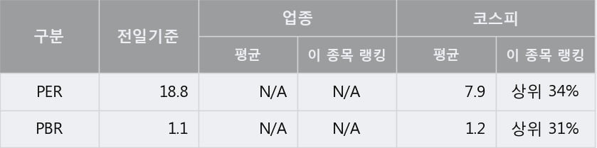 '조광피혁' 5% 이상 상승, 단기·중기 이평선 정배열로 상승세