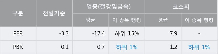 '휴스틸' 5% 이상 상승, 단기·중기 이평선 정배열로 상승세