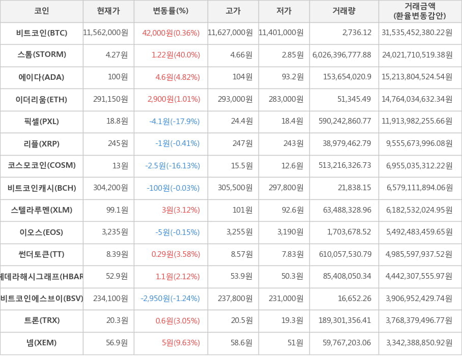 비트코인, 스톰, 에이다, 이더리움, 픽셀, 리플, 코스모코인, 비트코인캐시, 스텔라루멘, 이오스, 썬더토큰, 헤데라해시그래프, 비트코인에스브이, 트론, 넴