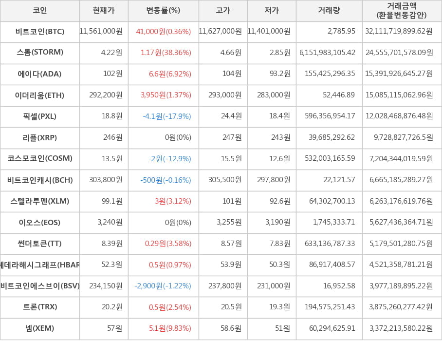 비트코인, 스톰, 에이다, 이더리움, 픽셀, 리플, 코스모코인, 비트코인캐시, 스텔라루멘, 이오스, 썬더토큰, 헤데라해시그래프, 비트코인에스브이, 트론, 넴