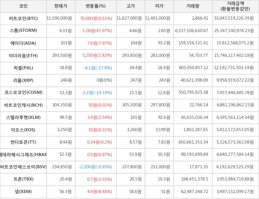 비트코인, 스톰, 에이다, 이더리움, 픽셀, 리플, 코스모코인, 비트코인캐시, 스텔라루멘, 이오스, 썬더토큰, 헤데라해시그래프, 비트코인에스브이, 트론, 넴