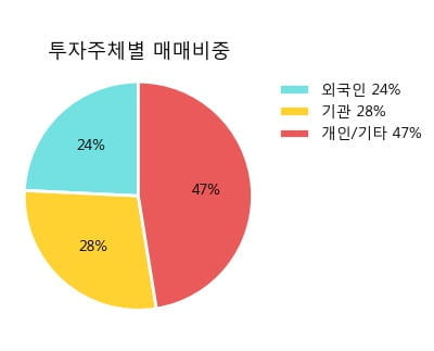 '아모레G3우(전환)' 5% 이상 상승, 주가 60일 이평선 상회, 단기·중기 이평선 역배열