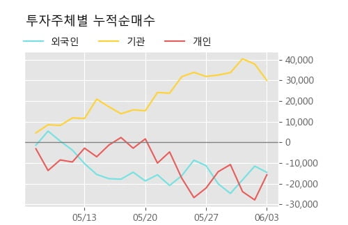 '현대비앤지스틸' 15% 이상 상승, 단기·중기 이평선 정배열로 상승세