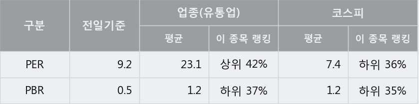 '경방' 5% 이상 상승, 상승 추세 후 조정 중, 단기·중기 이평선 정배열