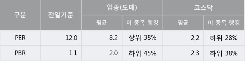 '매커스' 10% 이상 상승, 단기·중기 이평선 정배열로 상승세