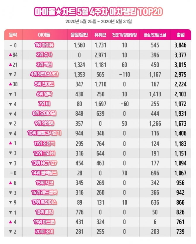 아이유, 아이돌차트 아차랭킹 4주 연속 1위