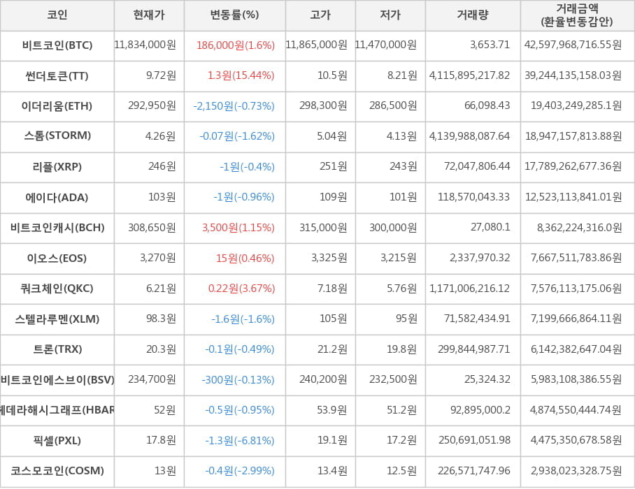 비트코인, 썬더토큰, 이더리움, 스톰, 리플, 에이다, 비트코인캐시, 이오스, 쿼크체인, 스텔라루멘, 트론, 비트코인에스브이, 헤데라해시그래프, 픽셀, 코스모코인