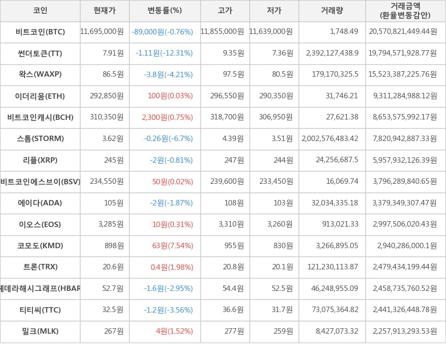 비트코인, 썬더토큰, 왁스, 이더리움, 비트코인캐시, 스톰, 리플, 비트코인에스브이, 에이다, 이오스, 코모도, 트론, 헤데라해시그래프, 티티씨, 밀크