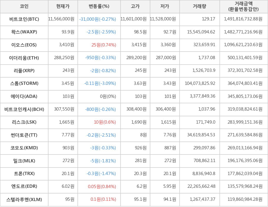 비트코인, 왁스, 이오스, 이더리움, 리플, 스톰, 에이다, 비트코인캐시, 리스크, 썬더토큰, 코모도, 밀크, 트론, 엔도르, 스텔라루멘