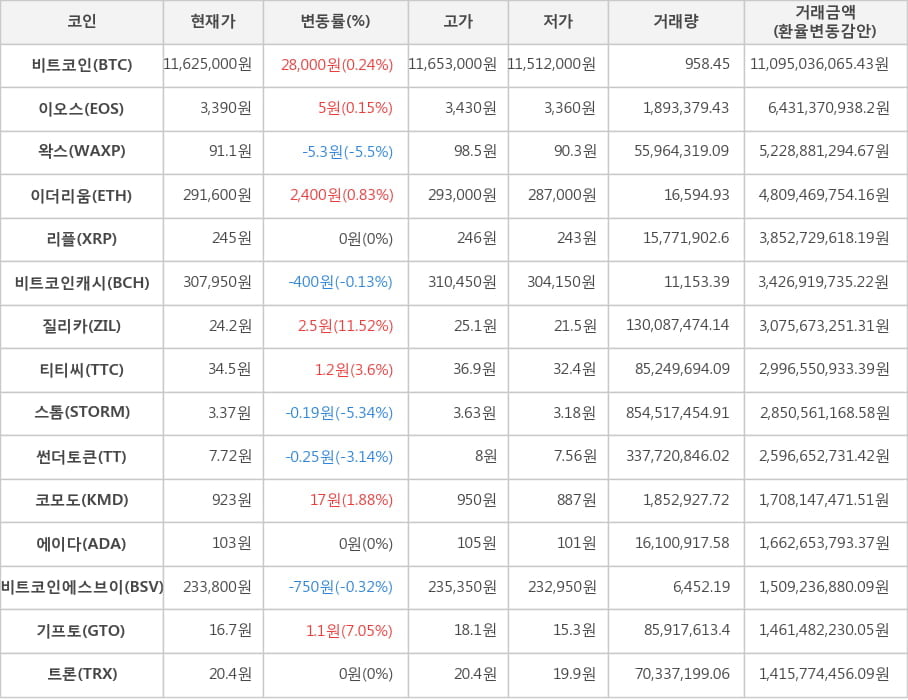 비트코인, 이오스, 왁스, 이더리움, 리플, 비트코인캐시, 질리카, 티티씨, 스톰, 썬더토큰, 코모도, 에이다, 비트코인에스브이, 기프토, 트론