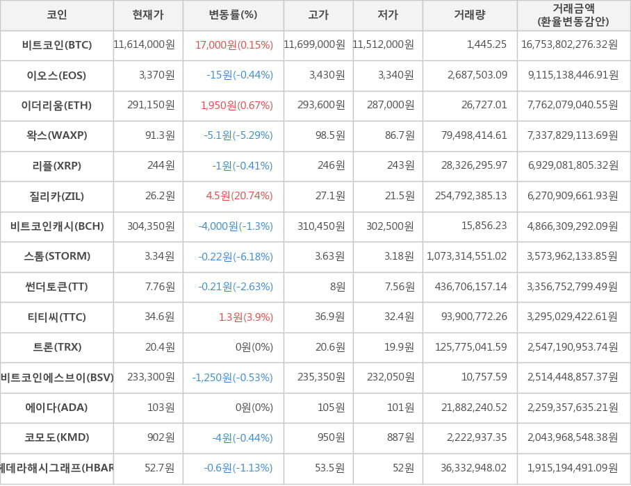 비트코인, 이오스, 이더리움, 왁스, 리플, 질리카, 비트코인캐시, 스톰, 썬더토큰, 티티씨, 트론, 비트코인에스브이, 에이다, 코모도, 헤데라해시그래프