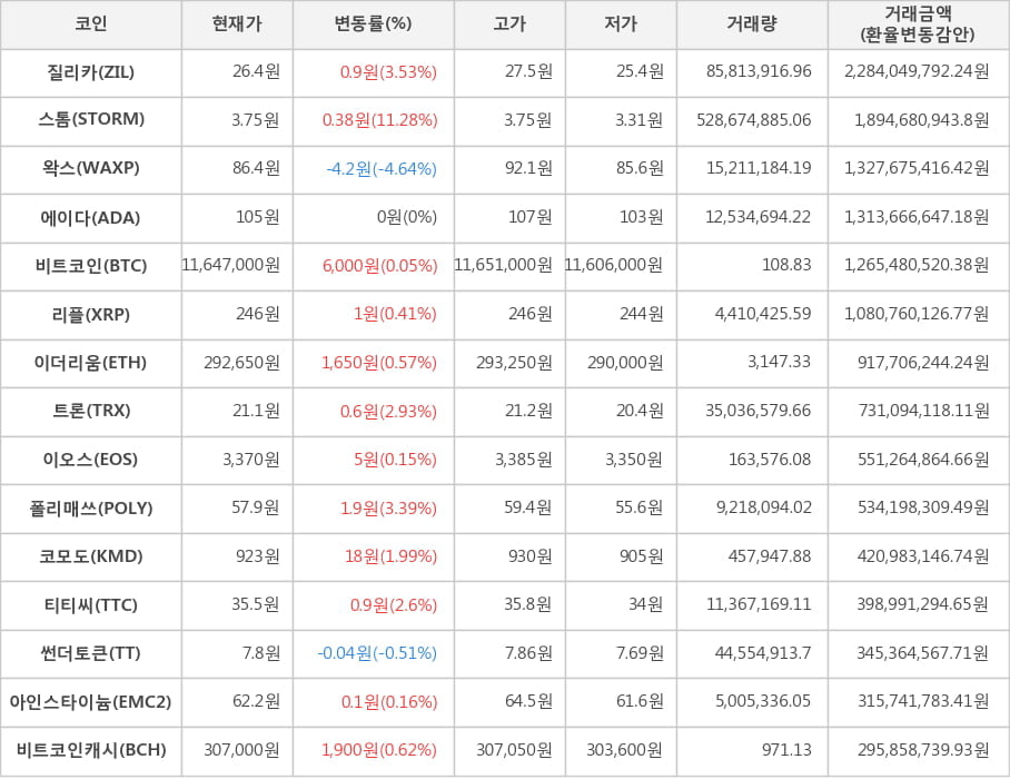 비트코인, 질리카, 스톰, 왁스, 에이다, 리플, 이더리움, 트론, 이오스, 폴리매쓰, 코모도, 티티씨, 썬더토큰, 아인스타이늄, 비트코인캐시