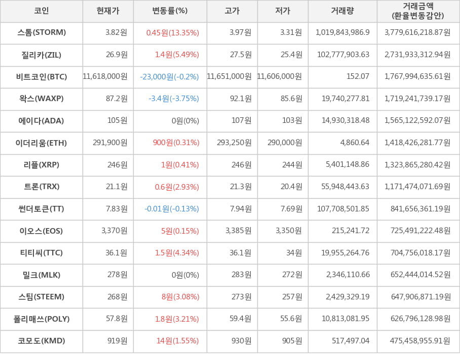 비트코인, 스톰, 질리카, 왁스, 에이다, 이더리움, 리플, 트론, 썬더토큰, 이오스, 티티씨, 밀크, 스팀, 폴리매쓰, 코모도