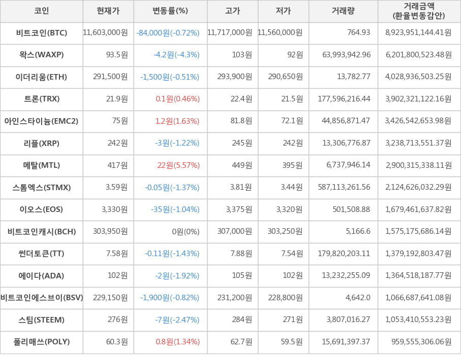 비트코인, 왁스, 이더리움, 트론, 아인스타이늄, 리플, 메탈, 스톰엑스, 이오스, 비트코인캐시, 썬더토큰, 에이다, 비트코인에스브이, 스팀, 폴리매쓰