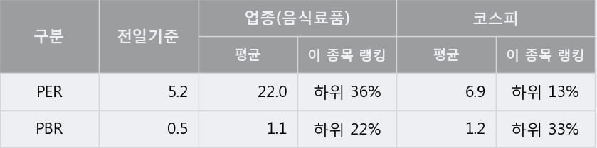 '사조오양' 5% 이상 상승, 단기·중기 이평선 정배열로 상승세
