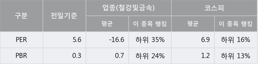 '현대비앤지스틸' 5% 이상 상승, 단기·중기 이평선 정배열로 상승세