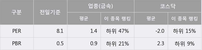 '태양' 10% 이상 상승, 단기·중기 이평선 정배열로 상승세