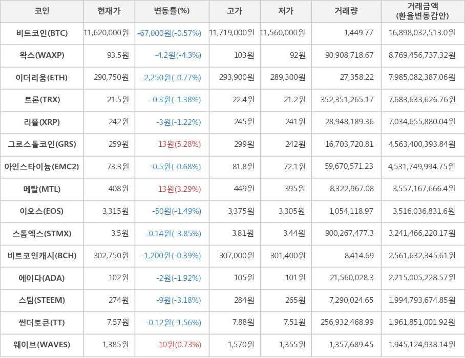 비트코인, 왁스, 이더리움, 트론, 리플, 그로스톨코인, 아인스타이늄, 메탈, 이오스, 스톰엑스, 비트코인캐시, 에이다, 스팀, 썬더토큰, 웨이브