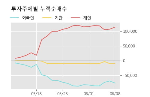 '슈프리마에이치큐' 10% 이상 상승, 단기·중기 이평선 정배열로 상승세