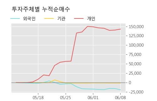 '슈프리마아이디' 20% 이상 상승, 단기·중기 이평선 정배열로 상승세