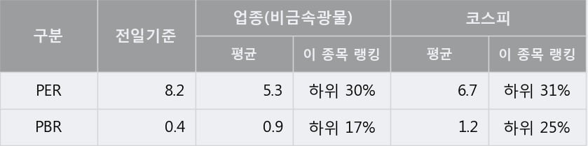 '금비' 5% 이상 상승, 단기·중기 이평선 정배열로 상승세