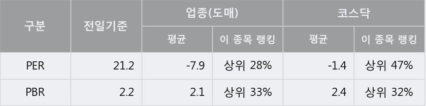 '피씨디렉트' 15% 이상 상승, 단기·중기 이평선 정배열로 상승세