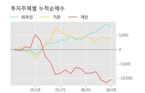 'CJ우' 5% 이상 상승, 단기·중기 이평선 정배열로 상승세