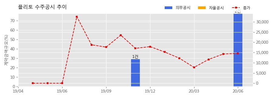 차트