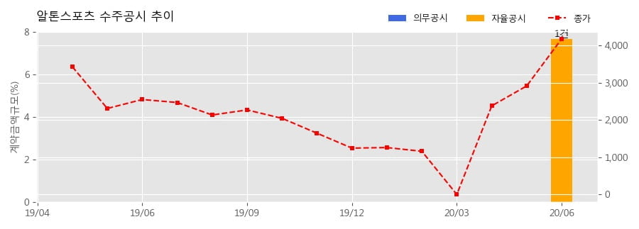 차트