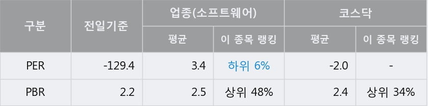 '율호' 10% 이상 상승, 단기·중기 이평선 정배열로 상승세