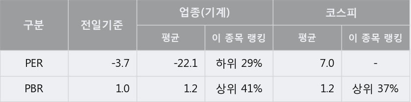 '엔케이' 5% 이상 상승, 단기·중기 이평선 정배열로 상승세