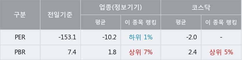 '아이씨케이' 10% 이상 상승, 단기·중기 이평선 정배열로 상승세