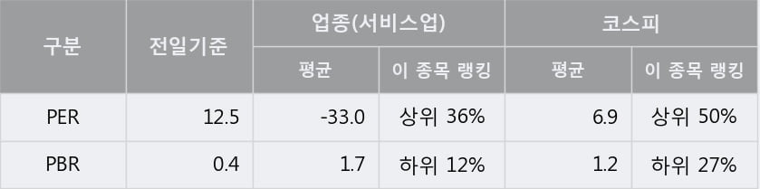 '대성홀딩스' 5% 이상 상승, 단기·중기 이평선 정배열로 상승세